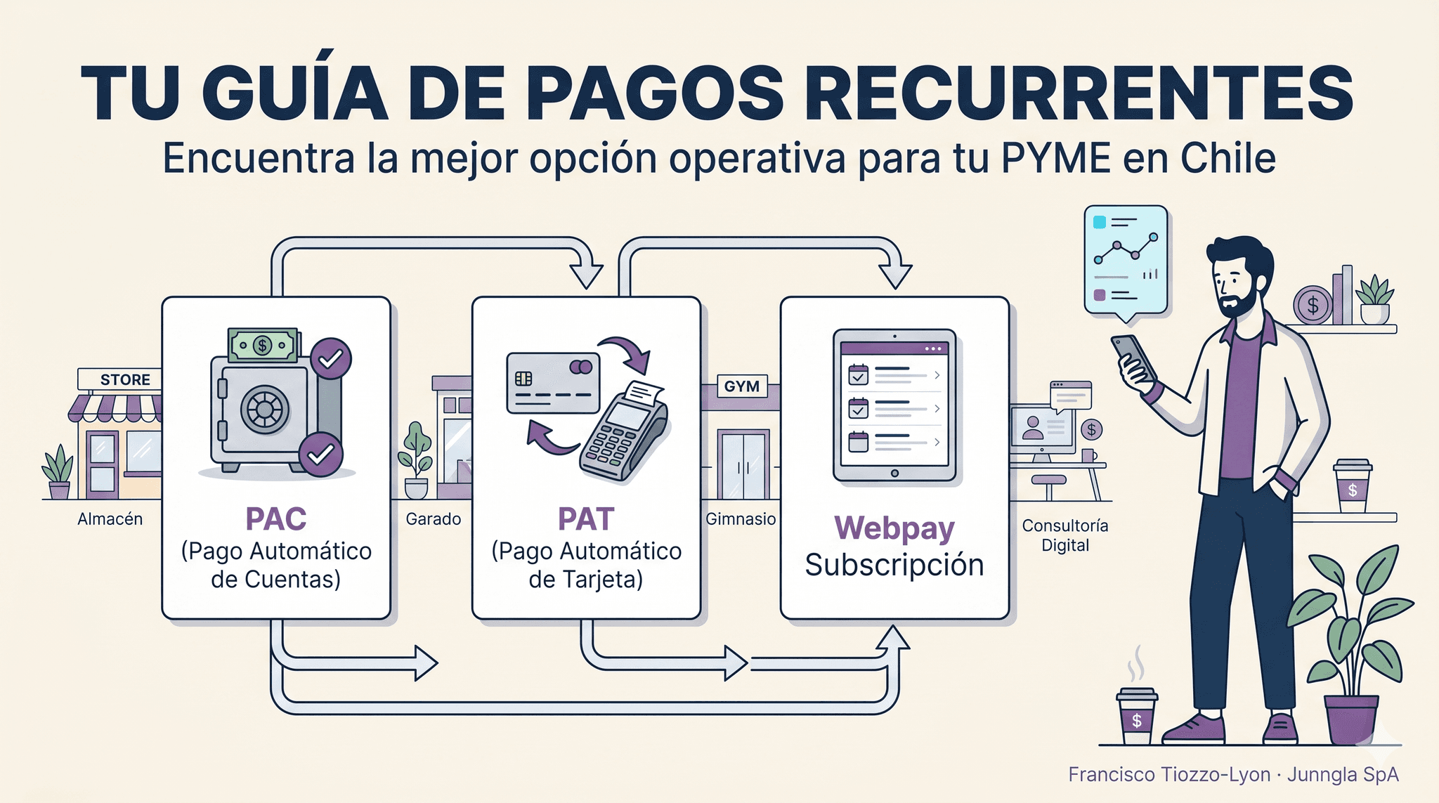 PAC, PAT, Webpay subscripción · cuál usar para qué. Guía operativa para PYMEs.